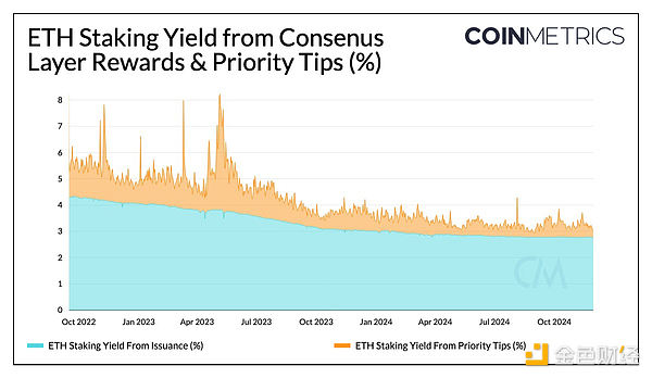 Coin Metrics：理解以太坊和Solana上的质押收益与经济学