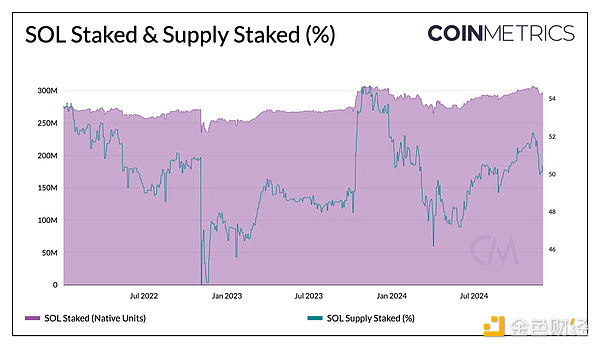 Coin Metrics：理解以太坊和Solana上的质押收益与经济学