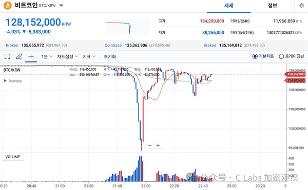韩国又双叒政变了 Upbit比特币价格暴跌50%说明什么