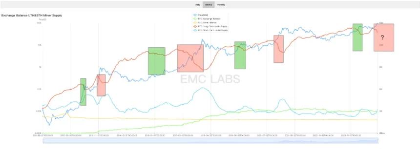 EMC Labs 11月报告：BTC直逼10万美元，汹涌流动性再启加密牛市