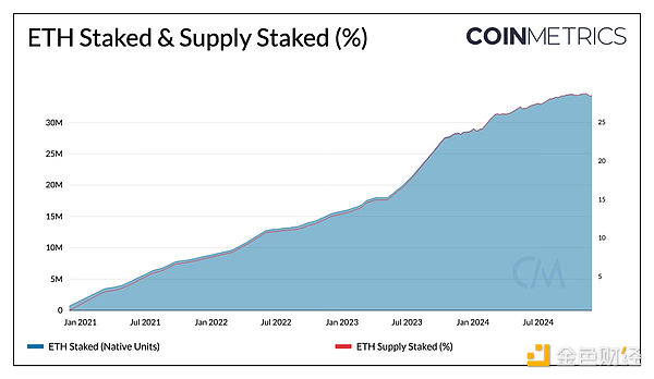 Coin Metrics：理解以太坊和Solana上的质押收益与经济学