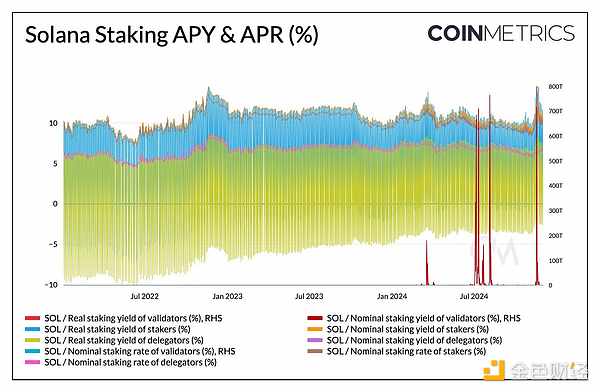 Coin Metrics：理解以太坊和Solana上的质押收益与经济学