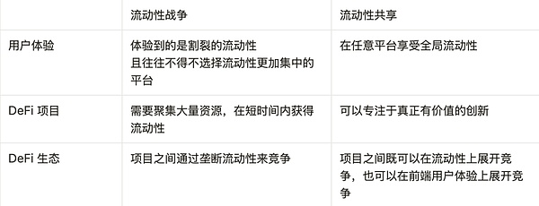 DeFi 内卷破局之道：流动性共享