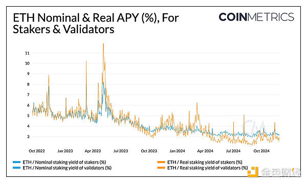 Coin Metrics：理解以太坊和Solana上的质押收益与经济学