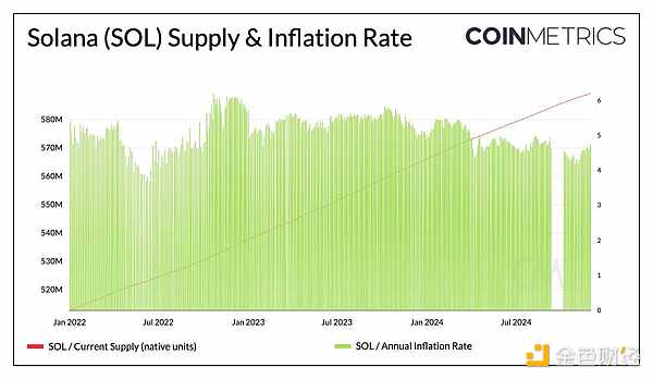 Coin Metrics：理解以太坊和Solana上的质押收益与经济学