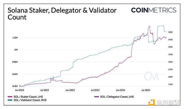 Coin Metrics：理解以太坊和Solana上的质押收益与经济学
