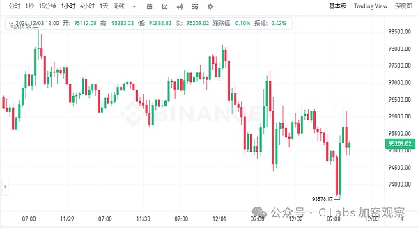 韩国又双叒政变了 Upbit比特币价格暴跌50%说明什么