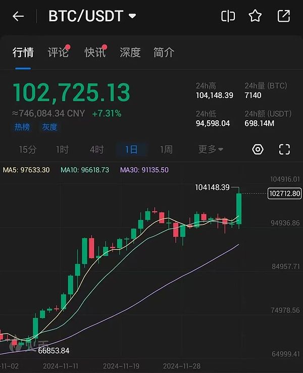比特币突破10万美元 它凭什么？
