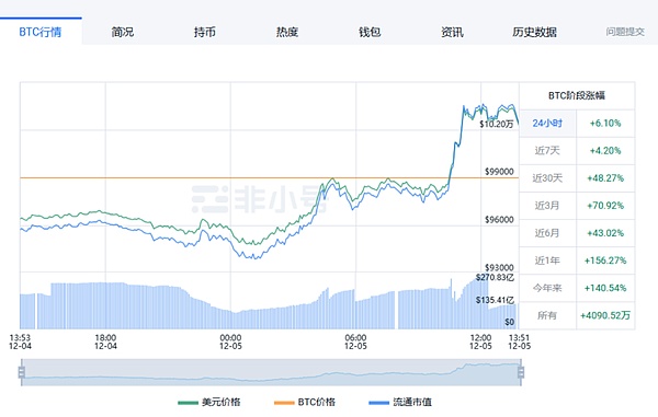 10万美元的比特币 还能涨多少？