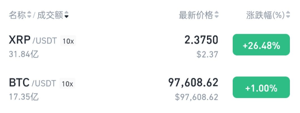 XRP 暴涨与「遥视者」预言：美元乱纪元带来的 Crypto 新变量