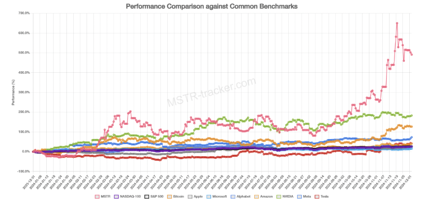 MicroStrategy 是下一个 FTX 吗？