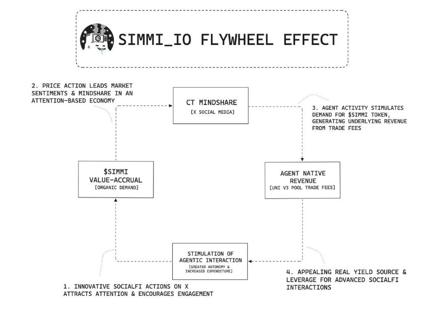 一文读懂Simmi和Empyereal：AI Agent新热点，用社媒账号直接进行链上代币操作