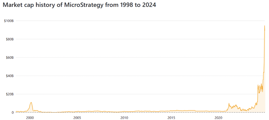 MicroStrategy 是下一个 FTX 吗？
