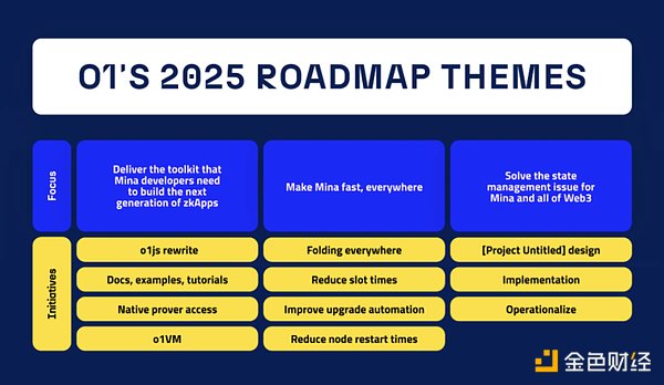 o1Labs 2025 路线图：引领 Mina 生态、发展 ZK 技术与解决 Web3 技术难题