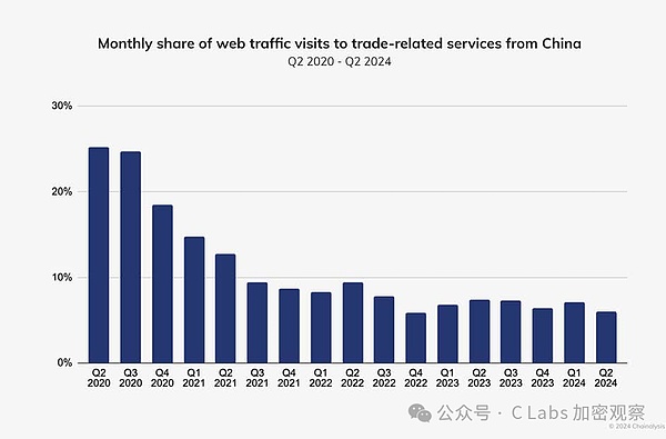 2024年全球加密用户 都是怎么投资的？