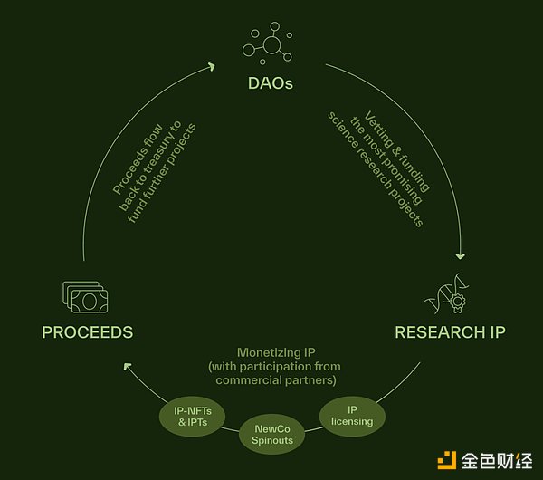 AI 与 DeSci：穿越牛熊的叙事背后的基建潜力