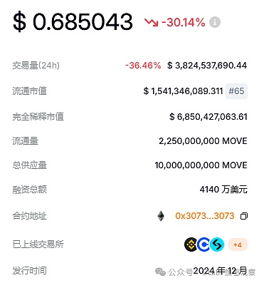 ME终于发币了 但NFT真是凉透了