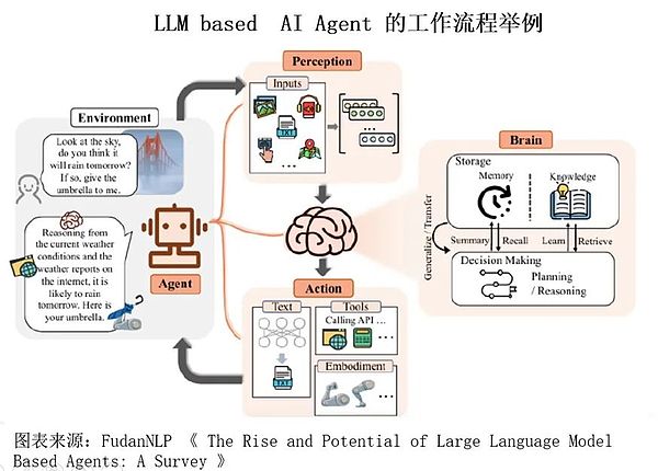 去中心化AI研究（三）：去中心化AI的风险、挑战与未来发展方向