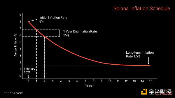 SOL 质押完整指南：从机制、收益等方面解析 Solana 质押生态