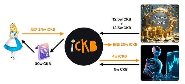 告别流动性限制：iCKB 协议为 Nervos DAO 带来的变革