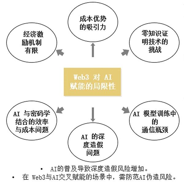 去中心化AI研究（三）：去中心化AI的风险、挑战与未来发展方向