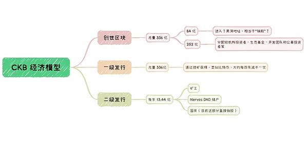 告别流动性限制：iCKB 协议为 Nervos DAO 带来的变革