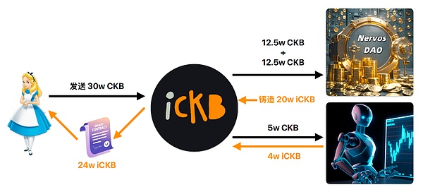 告别流动性限制：iCKB 协议为 Nervos DAO 带来的变革