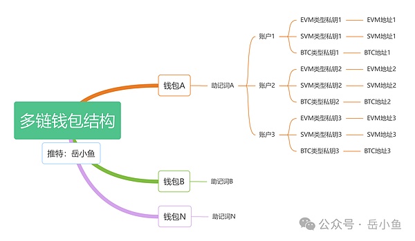 Web3钱包使用指南：如果想在Crypto黑暗森林生存得更久 请先深入了解Web3钱包