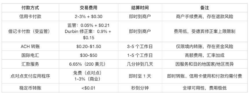 a16z：稳定币将重构万亿美元支付产业