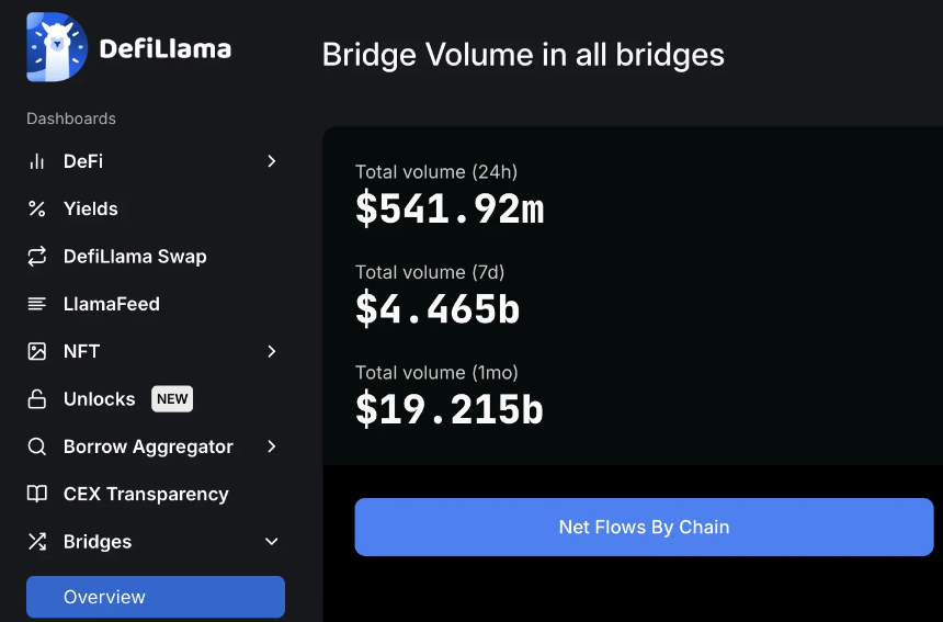 TGE后战绩辉煌战绩，揭秘deBridge爆发式增长动力