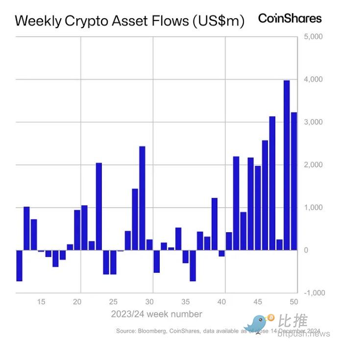 BTC 再刷新高,ETH 跟进,圣诞「币」情提前引爆?