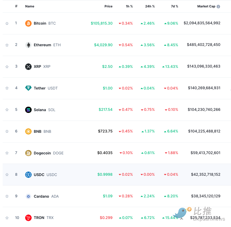 BTC 再刷新高,ETH 跟进,圣诞「币」情提前引爆?