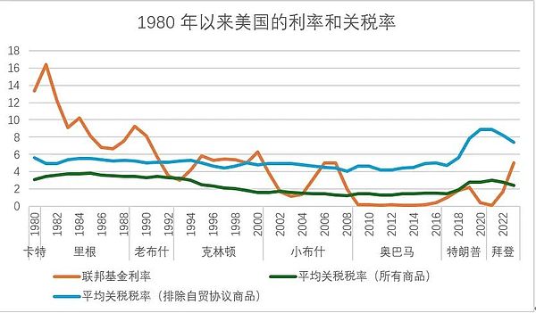 关税与汇率：特朗普的贸易赤字难题