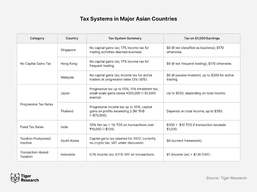 亚洲加密税收政策一览：哪些国家更友好？