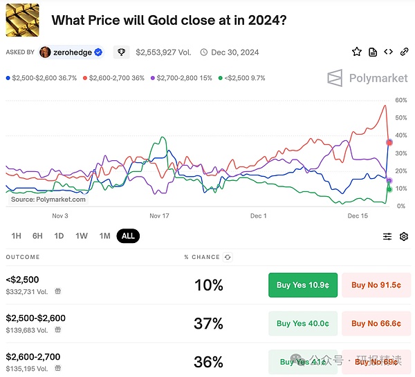 神奇的Polymarket：猜降息、选总统 钱如何做到几乎总是对的？