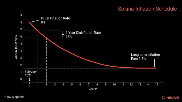 SOL 质押完整指南：从机制和收益等方面解析 Solana 质押生态