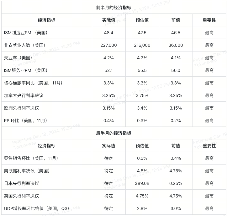 2024年第51周加密货币交易者经济日历