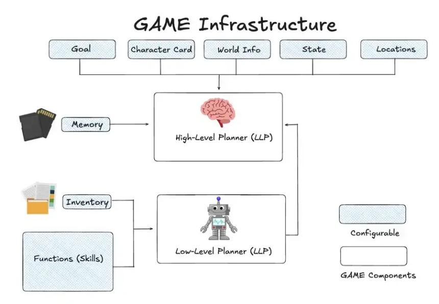 逆势新高,为什么说G.A.M.E才是Virtuals生态的「大脑」