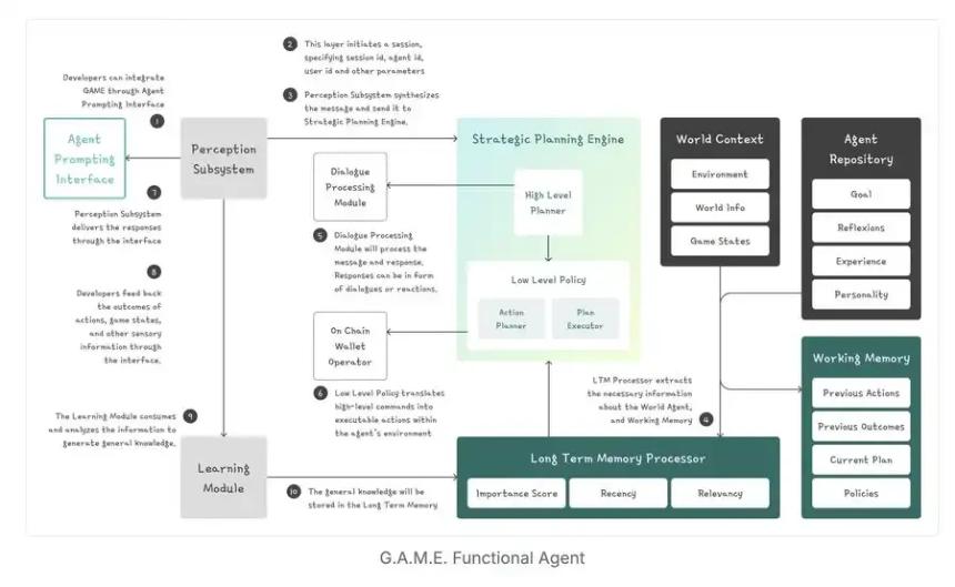 逆势新高,为什么说G.A.M.E才是Virtuals生态的「大脑」