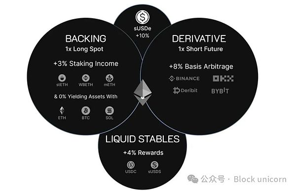 Ethena 对 DeFi 来说是系统性风险还是救世主？