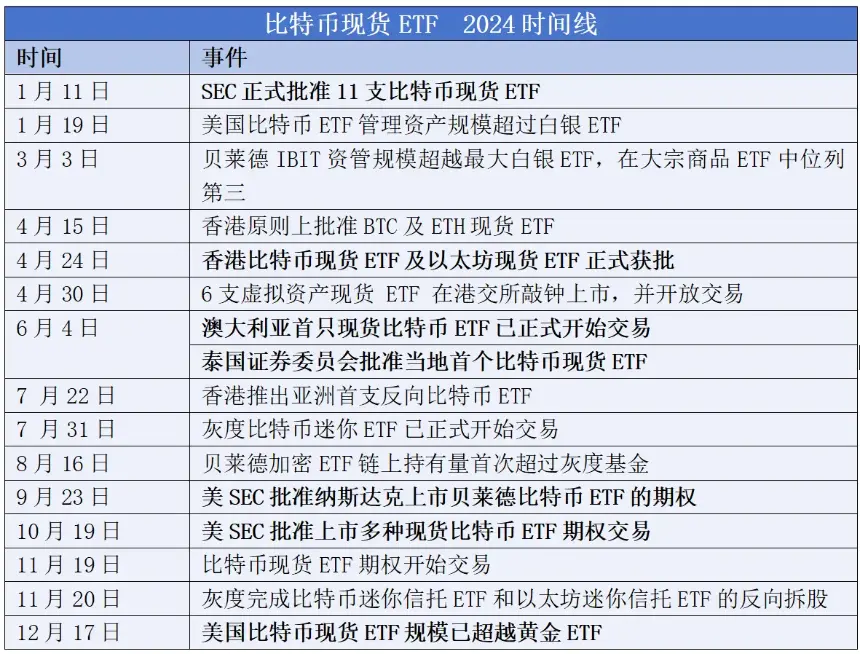 2024年加密现货ETF全景回顾：1年，400亿美元