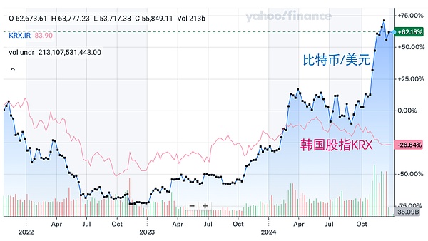 韩国股市被比特币带崩了？