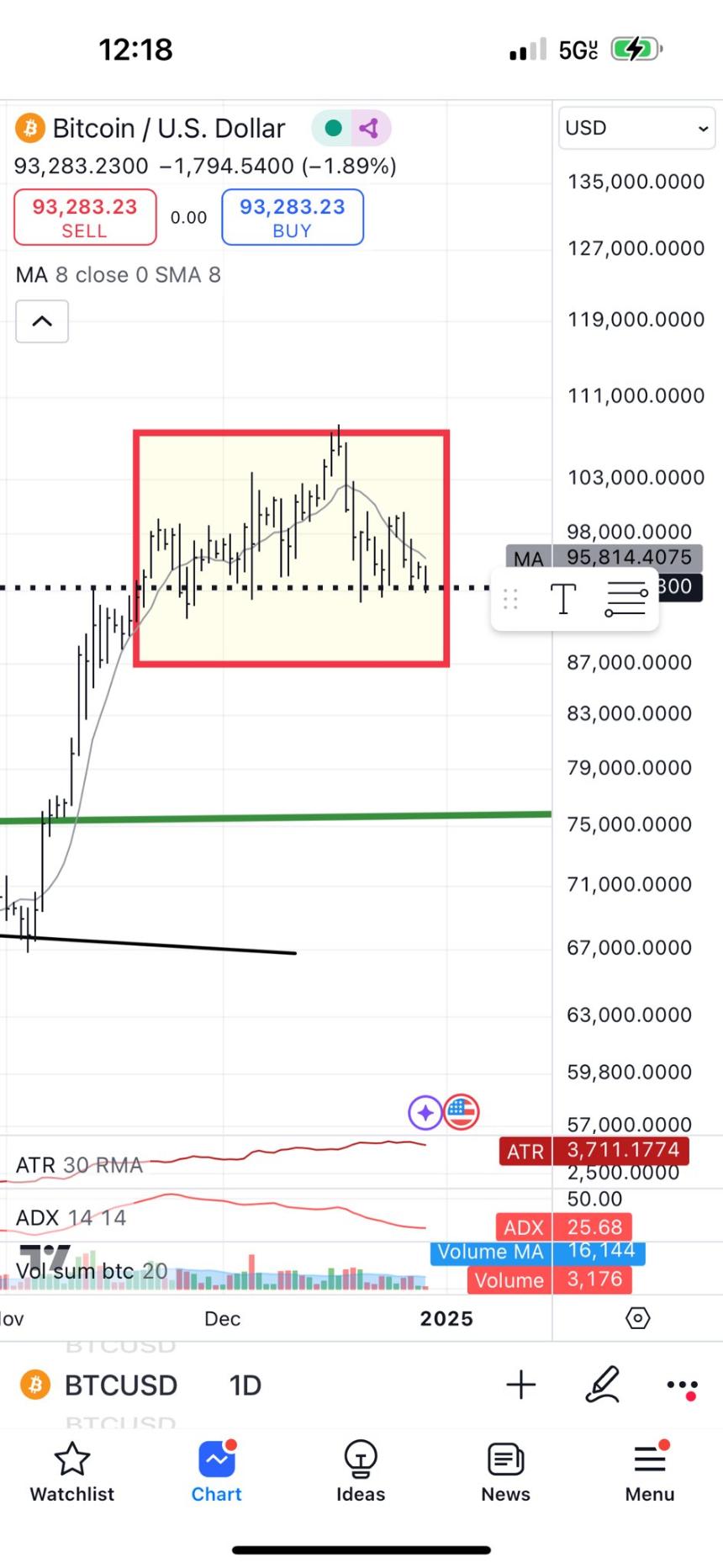 BTCUSD daily candle chart showing head and shoulder pattern