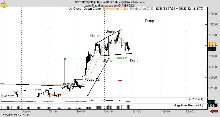 BTCUSDT daily candle chart showing hump slump pattern