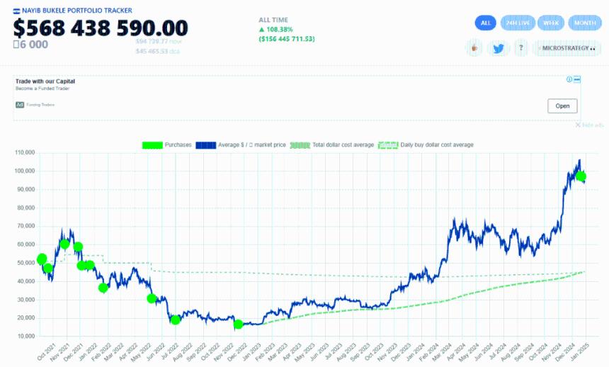  6000比特币和计数：萨尔瓦多5.69亿美元比特币战略内幕 