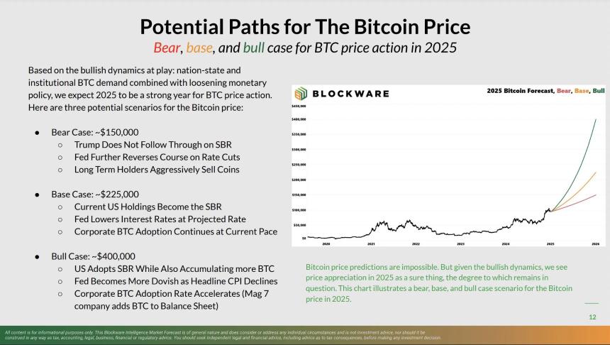特朗普的比特币储备计划将比特币推高至15万至40万美元