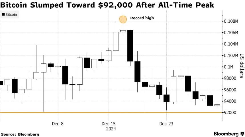Bitcoin’s explosive rally hits a wall as 2024 ends