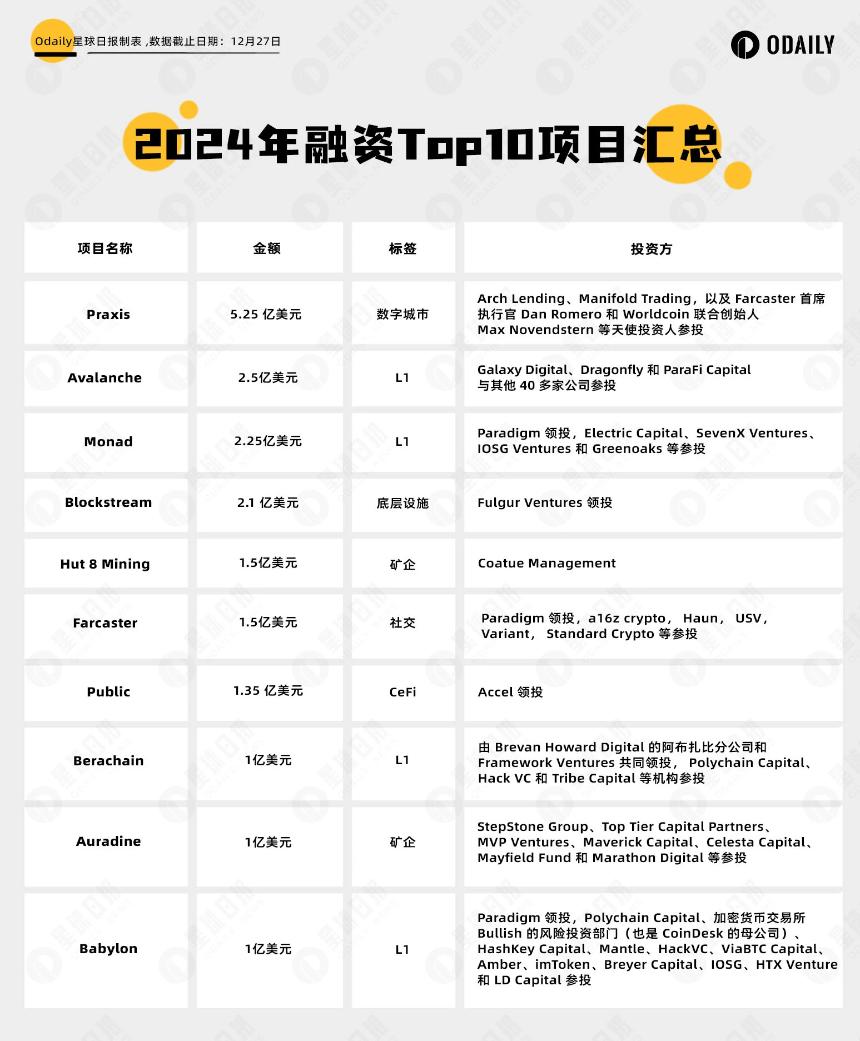 2024加密投融资变局：一二级市场脱钩，VC项目失去主导权