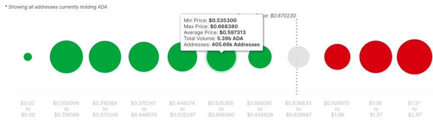 Cardano Demand Block