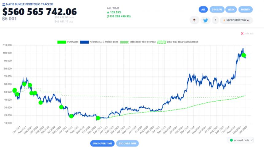 Bukele El Salvador BTC